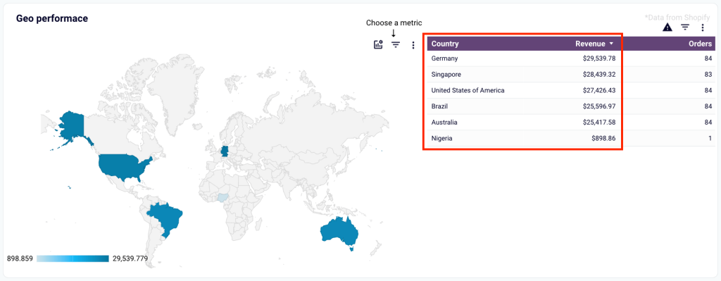 14 key metrics revenue by country