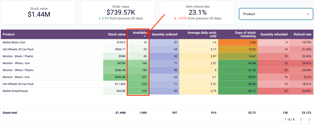 15 key metrics item availability