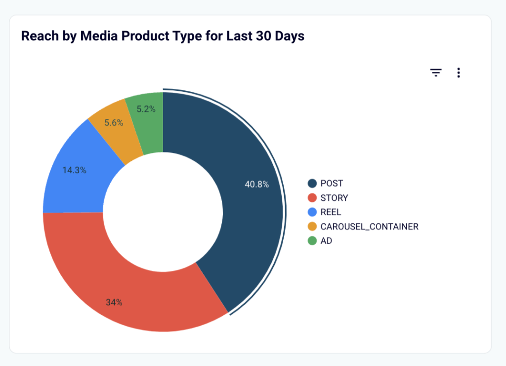 Instagram dashboard template in Looker Studio by Coupler.io - Check performance by content type