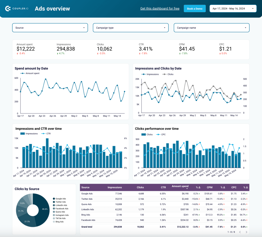 2. Cross channel dashboard