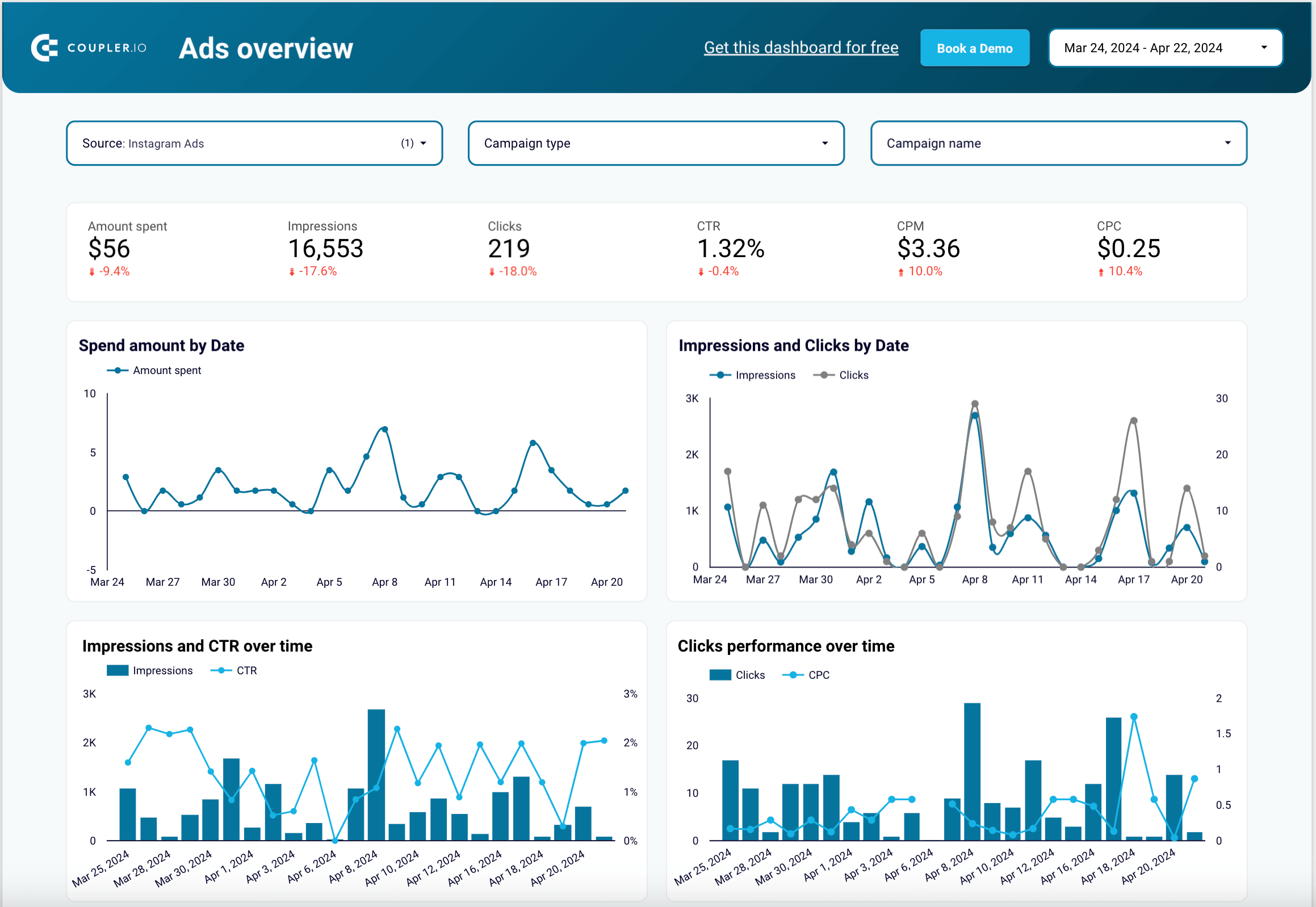 Templates gratuitos do dashboard do Instagram Ads