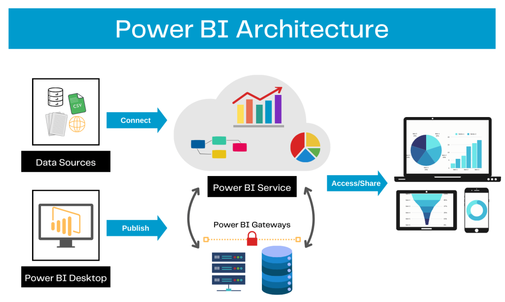 5 power bi architecture diagram
