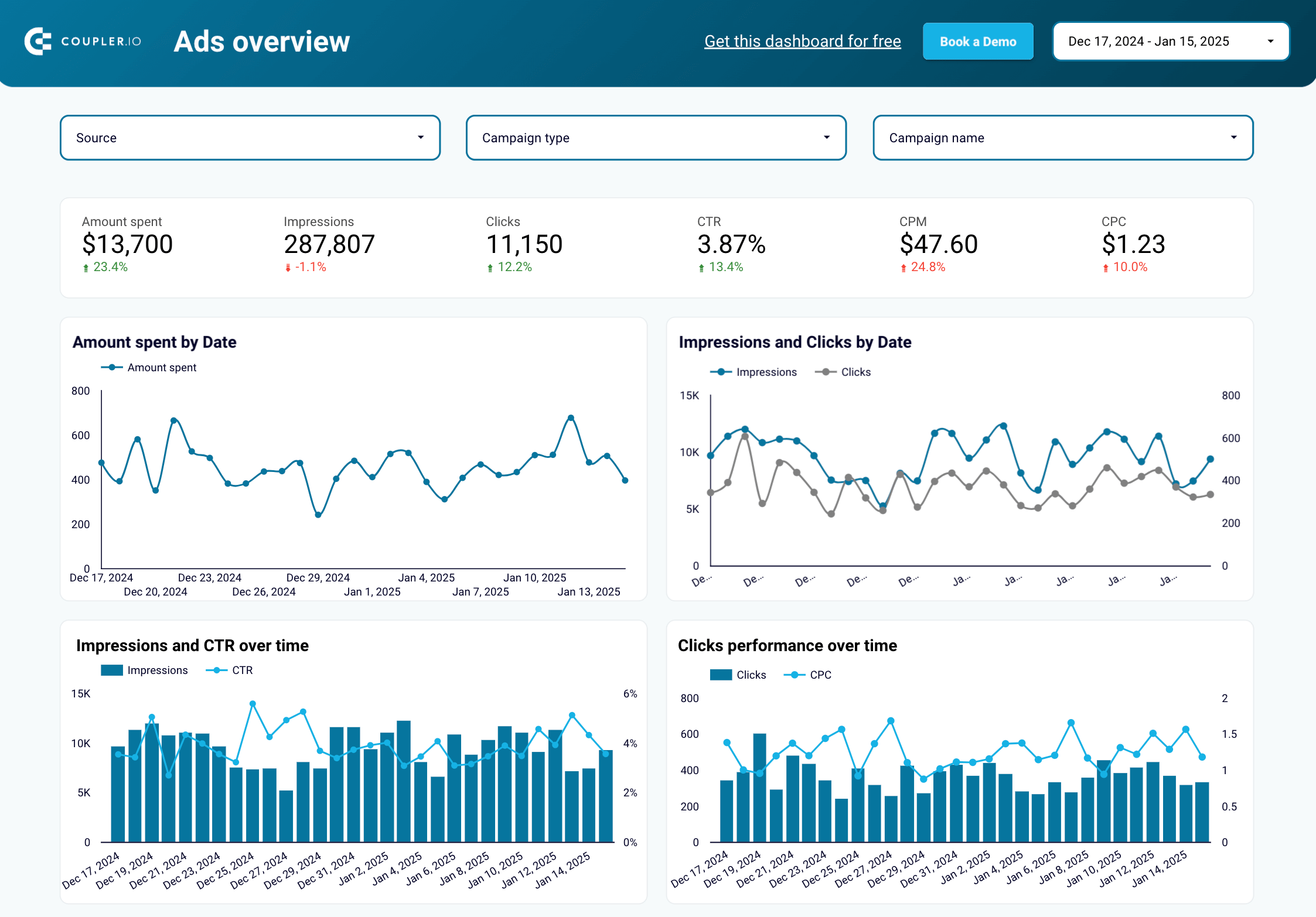 5 ppc multichannel dashboard reporting