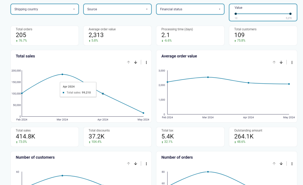 5 store sales overview