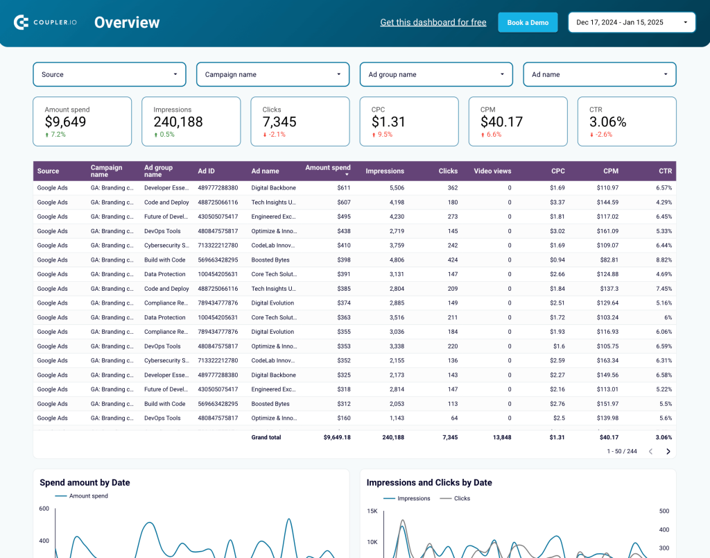6 ads creatives performance dashboard reporting