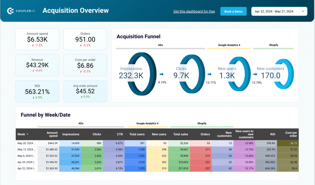 6. Aquisition dashboard