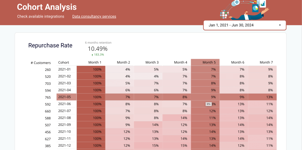 8. Cohort analysis