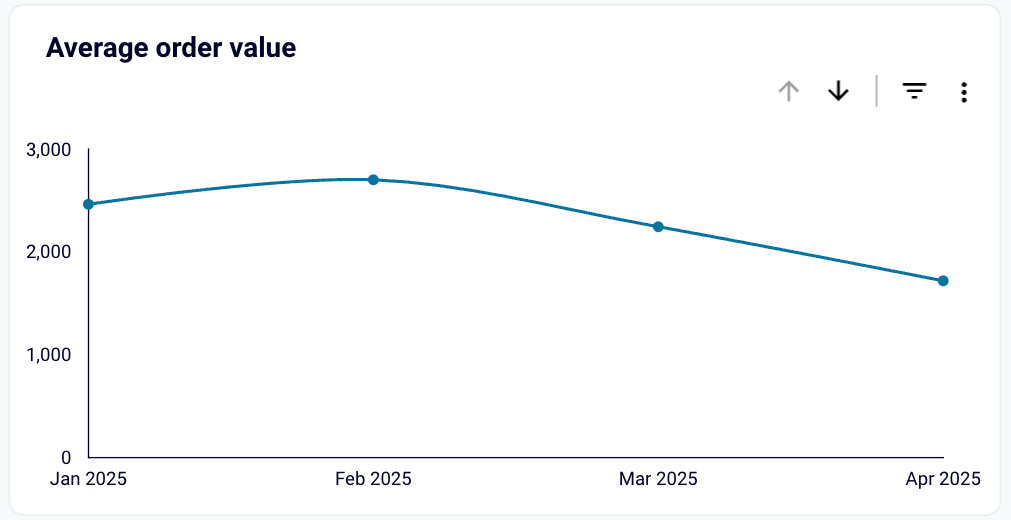 9 key metrics average order value