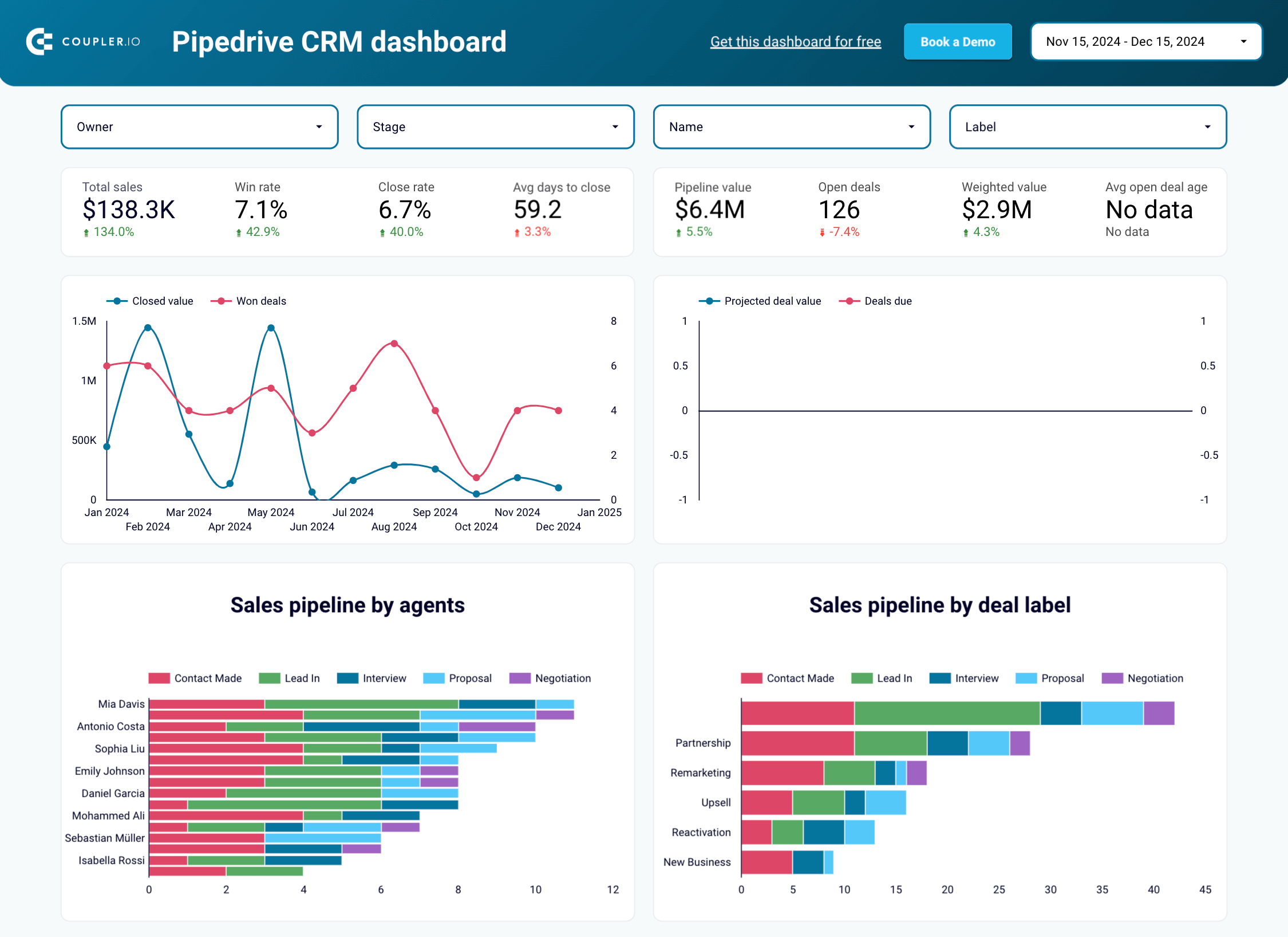 9 pipedrive crm dashboard reporting