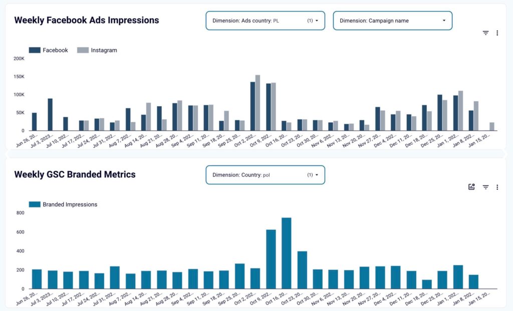 9.1. Brand awareness dashboard a correlation example