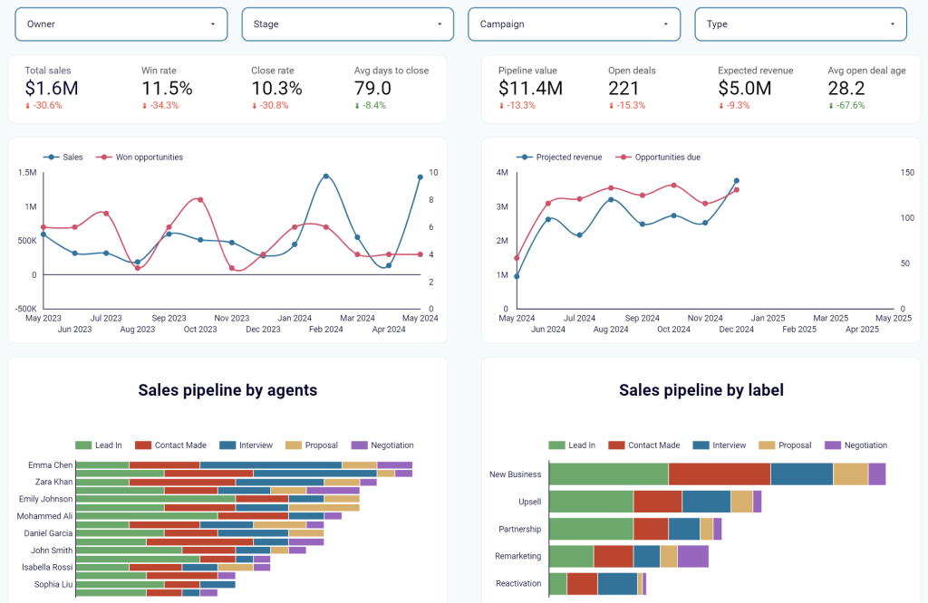 Looker Studio CRM dashboard template for Pipedrive/HubSpot/Salesforce