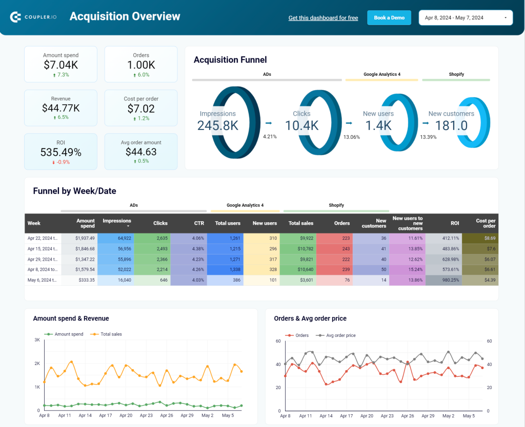 Ecommerce sales funnel dashboard for Shopify in Looker Studio