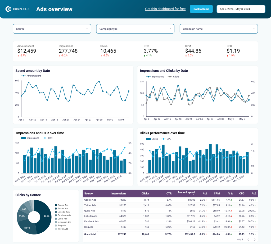 PPC dashboard Looker Studio
