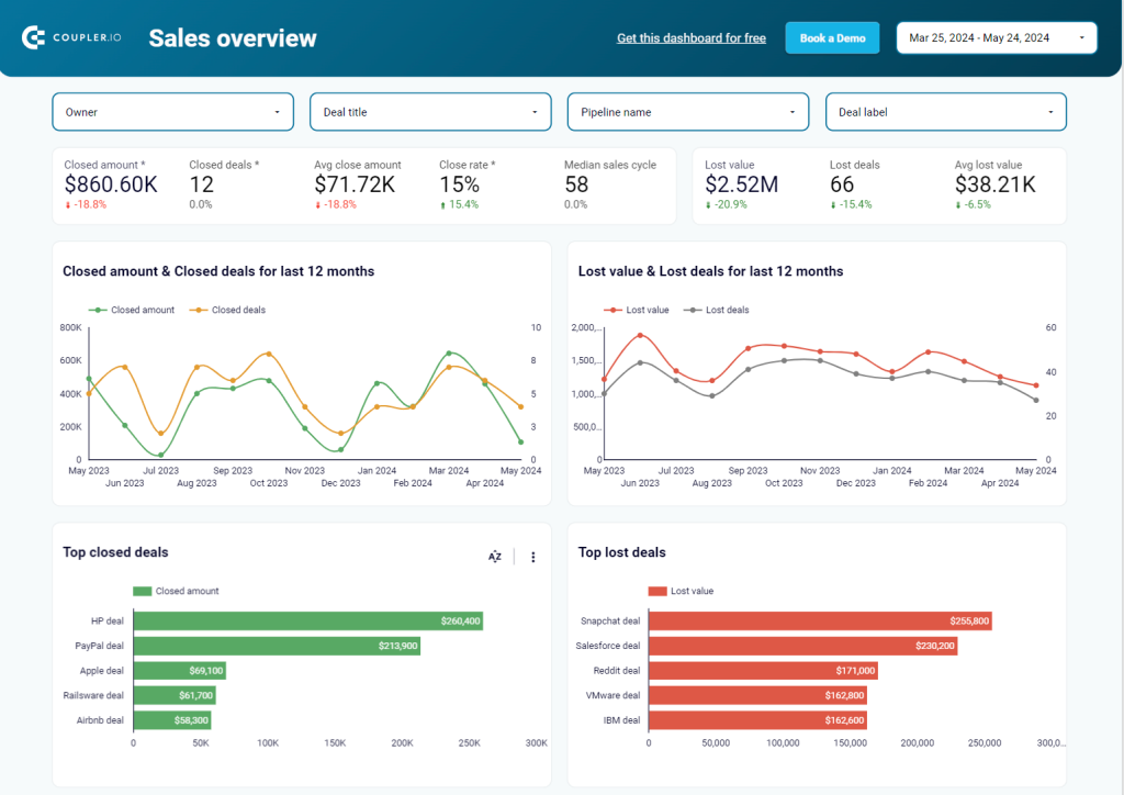 Looker Studio Sales KPI dashboard template for Pipedrive/HubSpot
