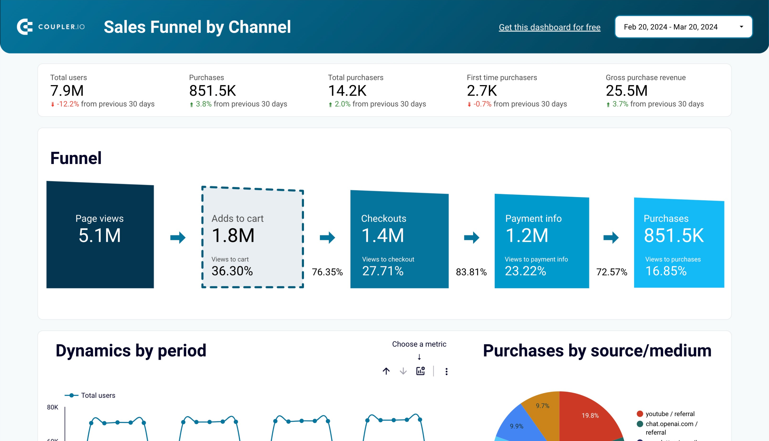 Shopify sales funnel dashboard (GA4)