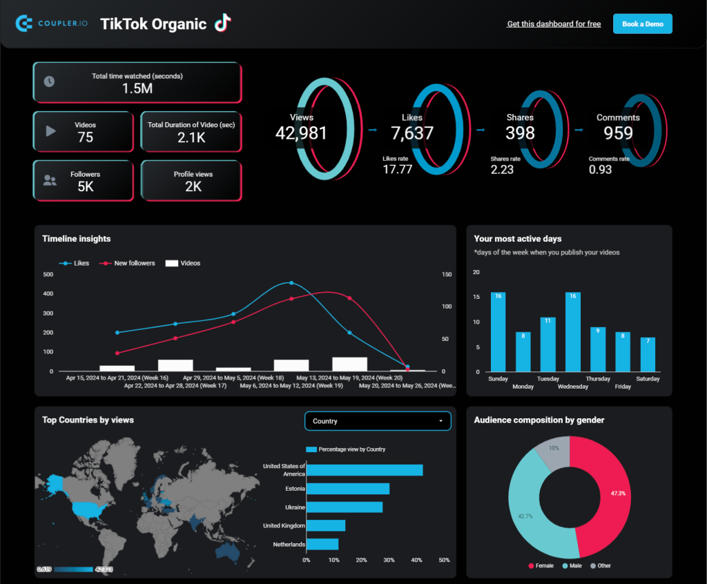 TikTok social media marketing dashboard in Looker Studio