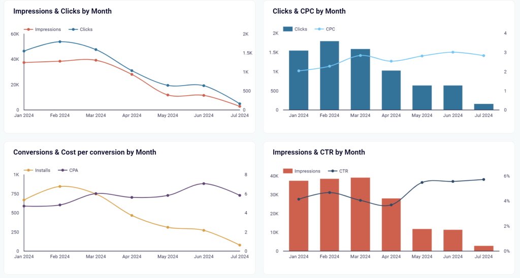 apple search ads dashboard monthly performance