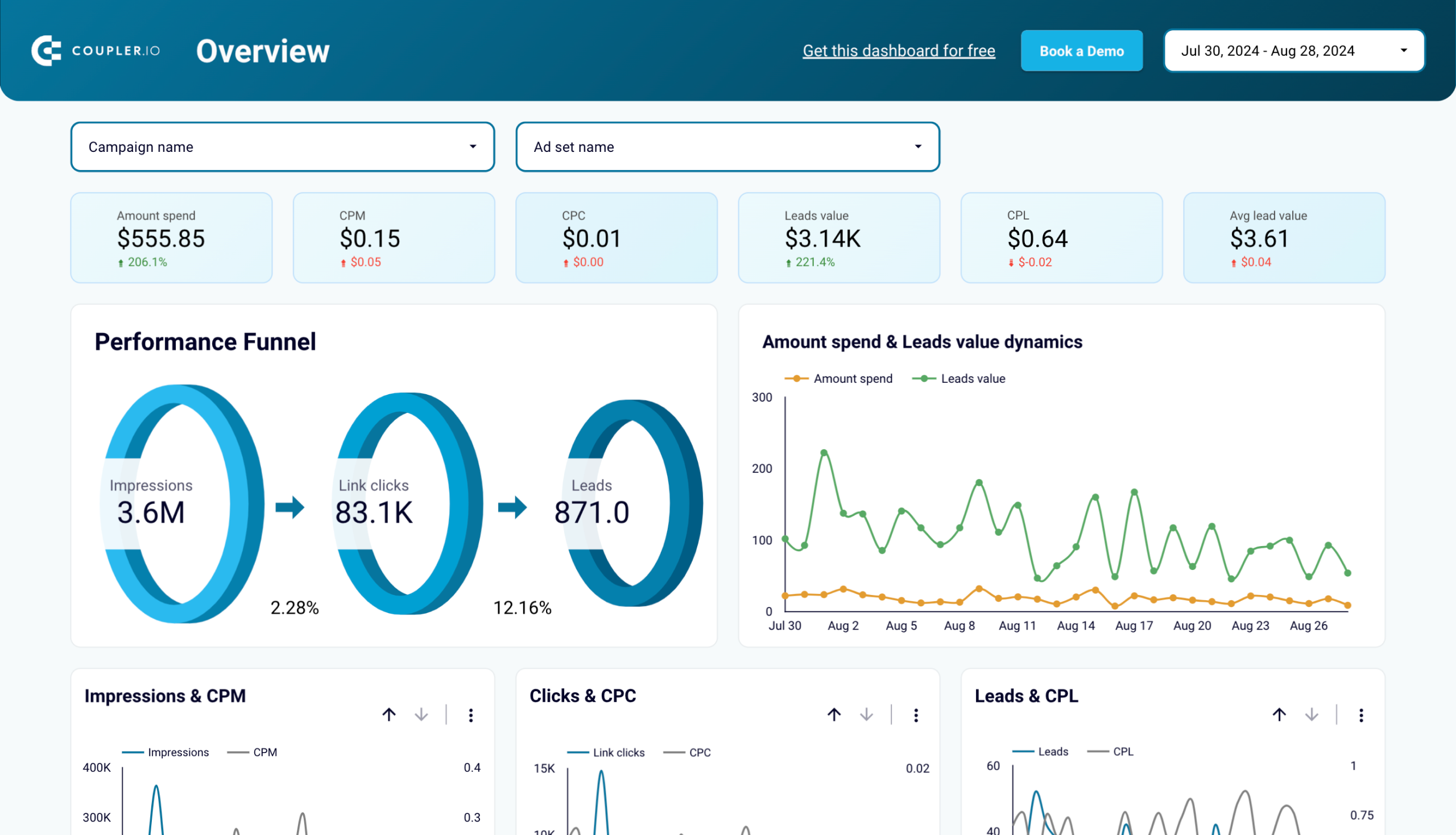 Facebook Ads Leads Breakdown Dashboard template in Looker Studio