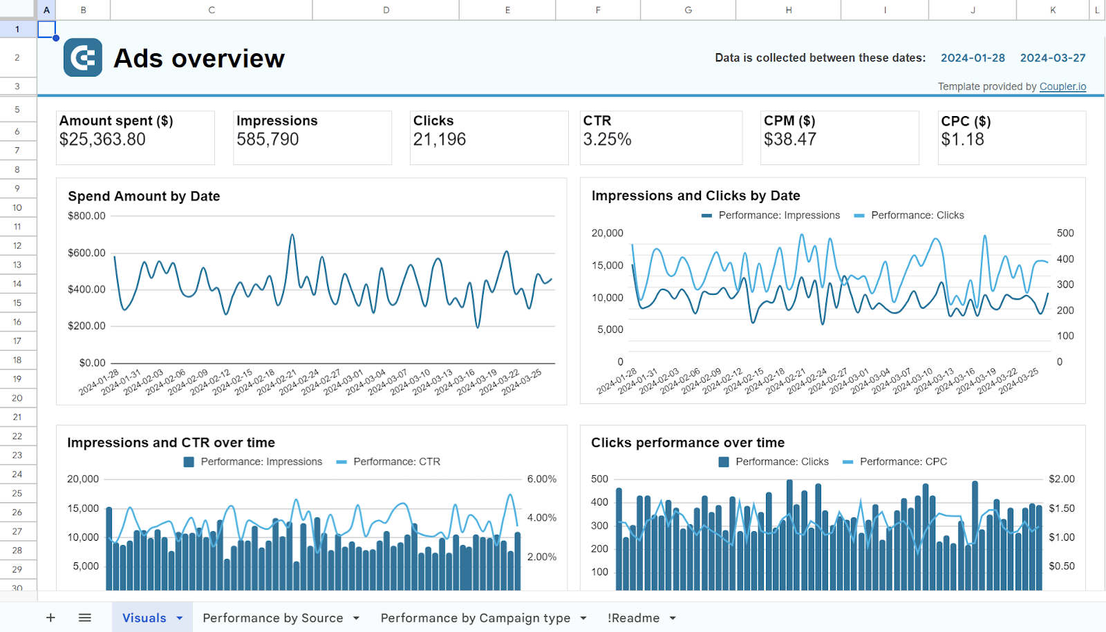 PPC multichannel dashboard Google Sheets