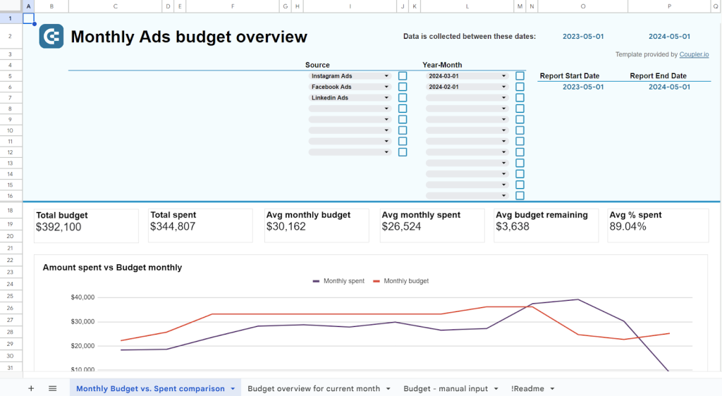 PPC monthly budget dashboard template Google Sheets