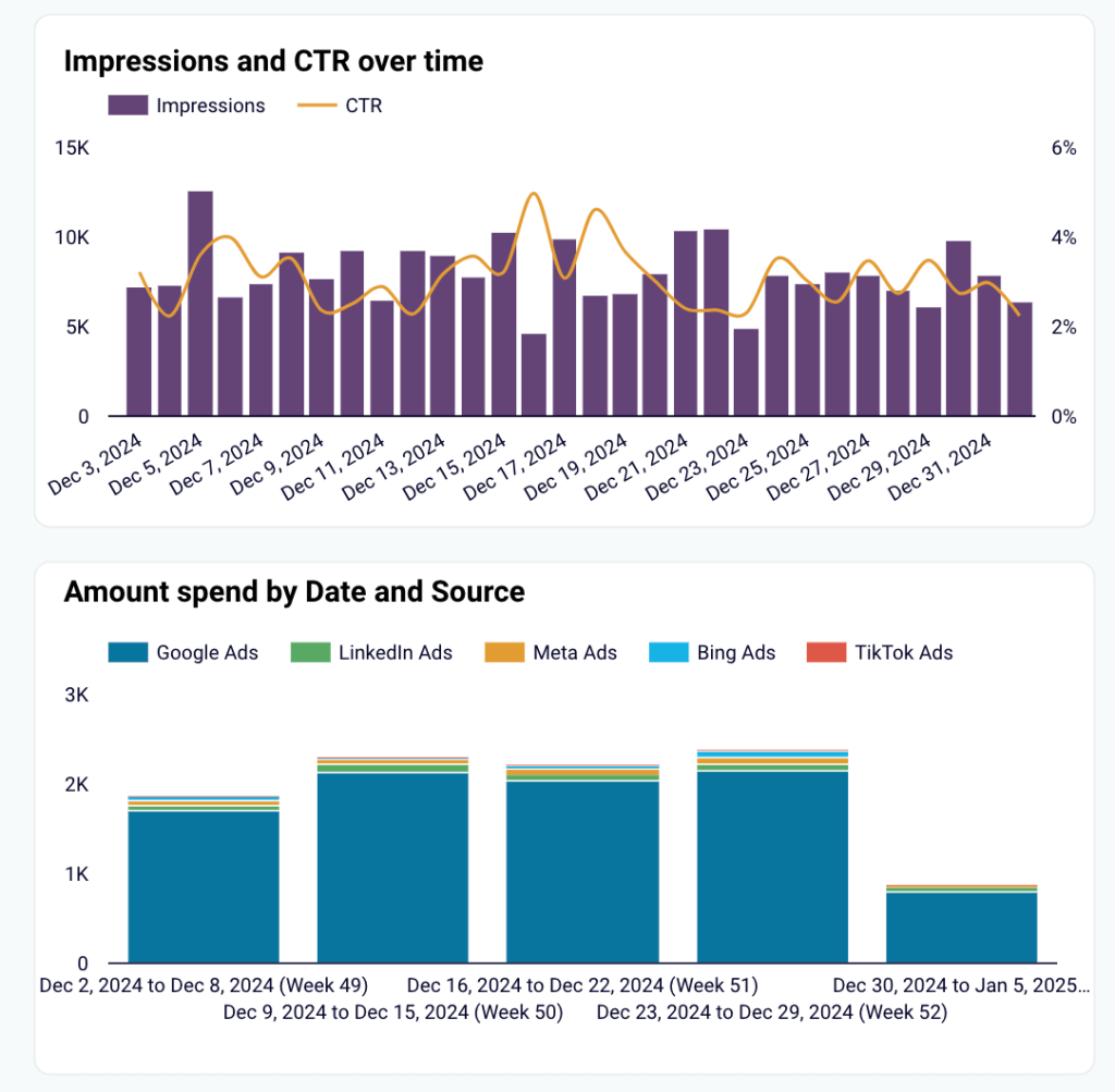 impressions ctr amount spend
