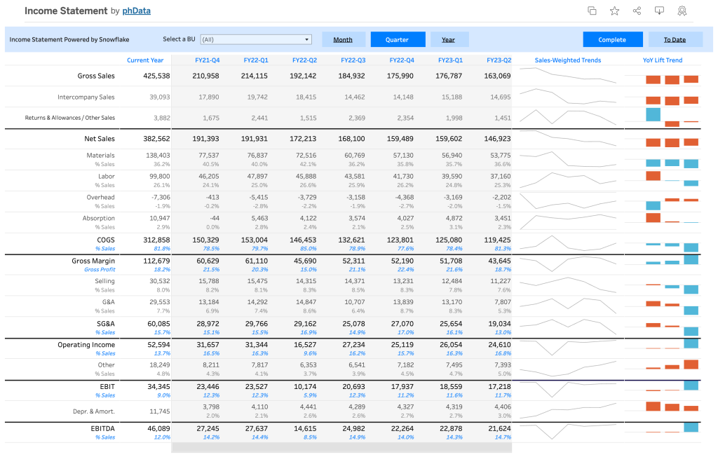 Income statement dashboard in Tableau