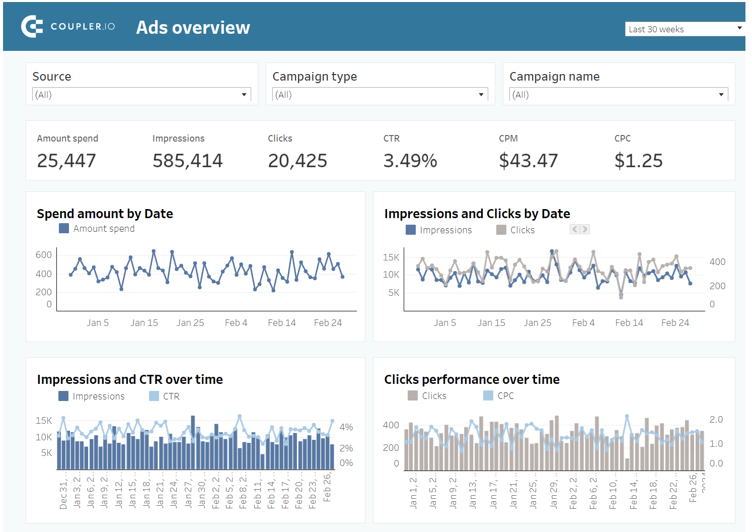 ppc dashboard tableau