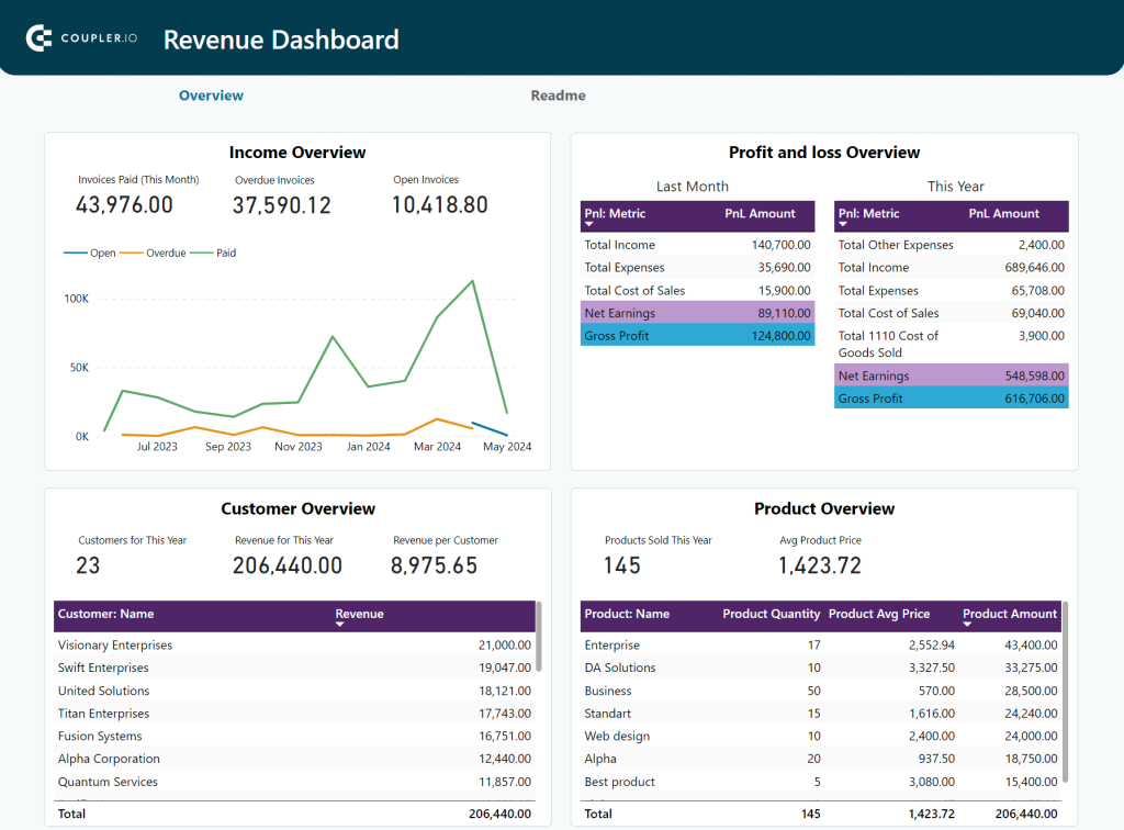 Revenue dashboard for QuickBooks in Power BI