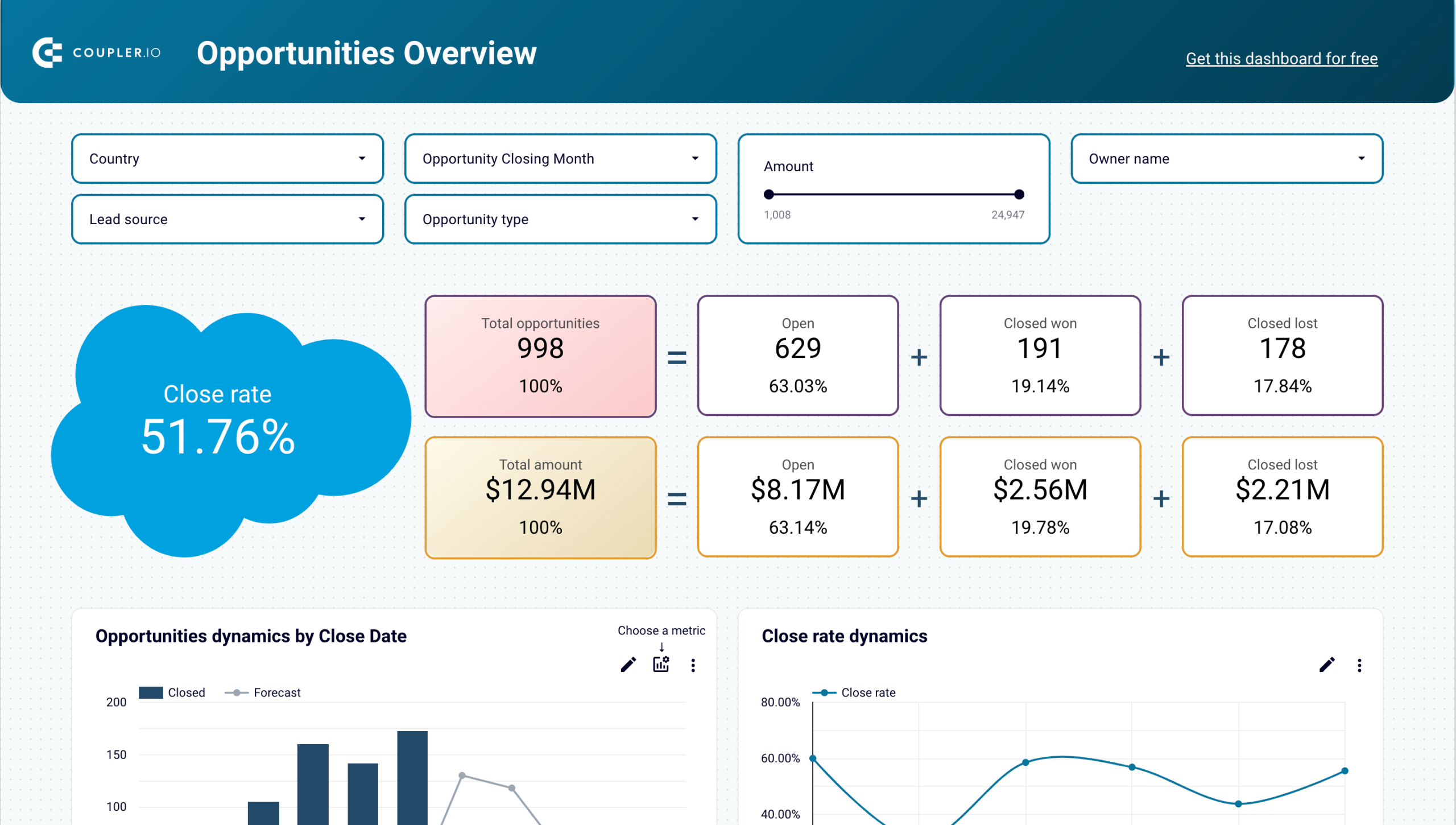 salesforce sales analytics dashboard