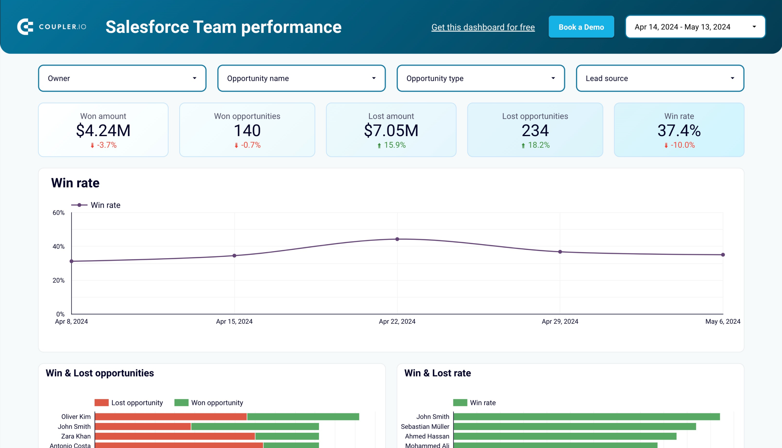 salesforce team performance dashboard