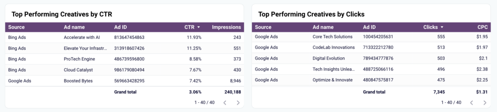 top performing creatives