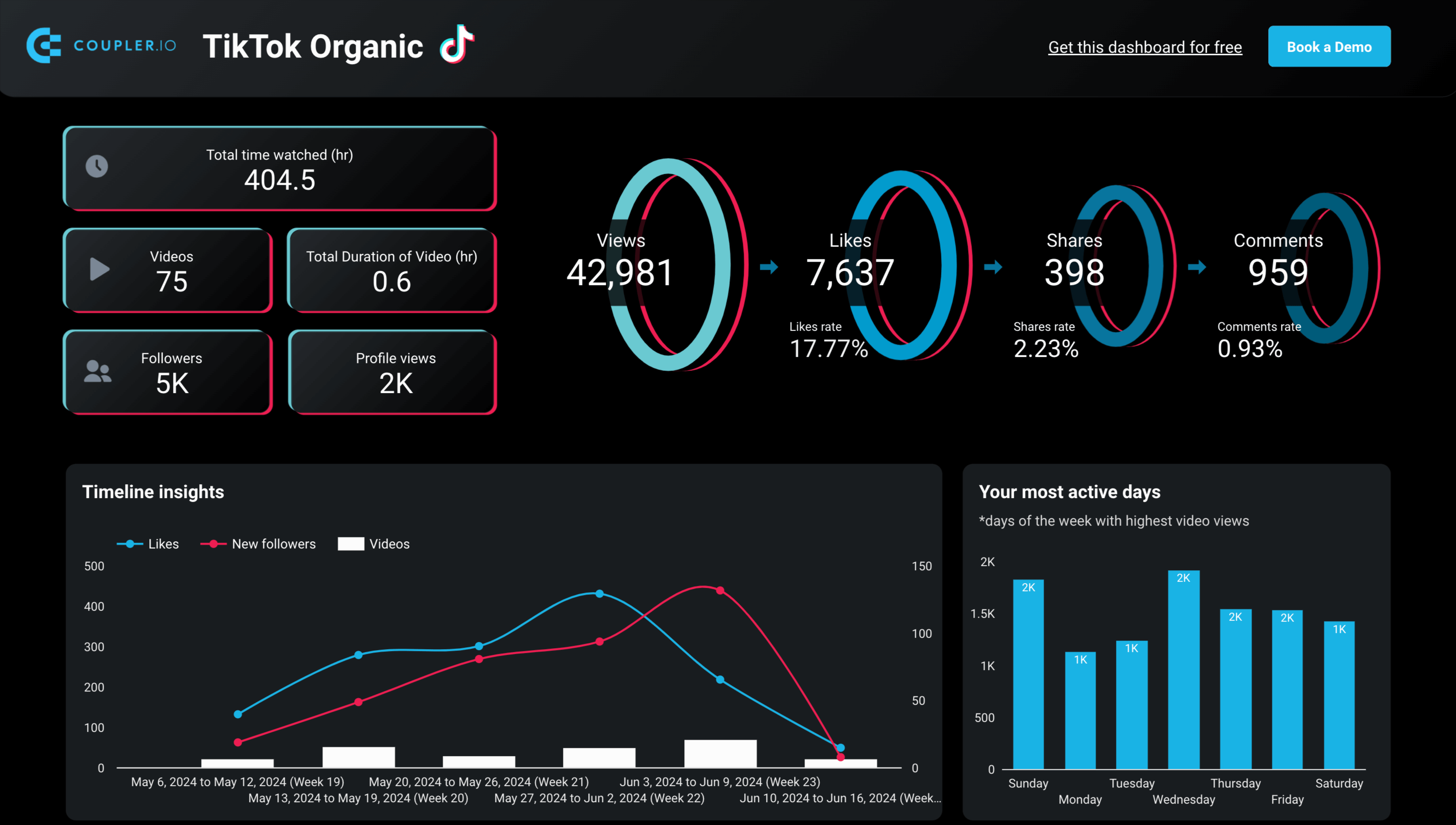 TikTok dashboard by Coupler.io in Looker Studio