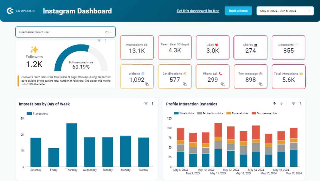 Instagram business dashboard in Looker Studio by Coupler.io