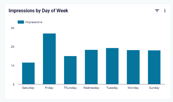 Instagram business dashboard in Looker Studio by Coupler.io -Instagram impression by day of week
