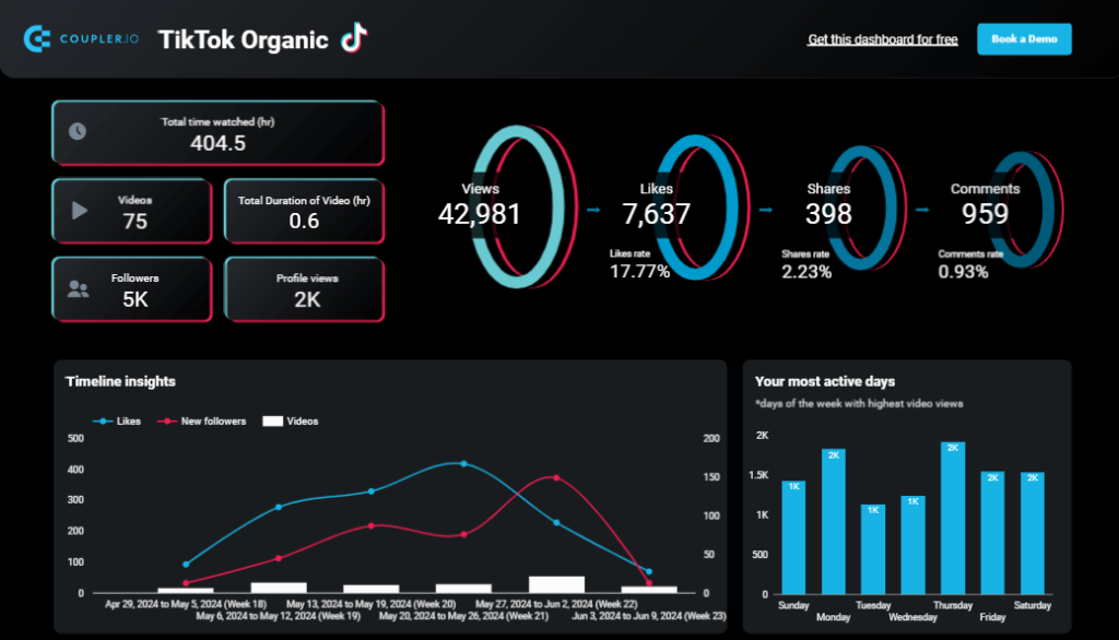 TikTok analytics dashboard in Looker Studio by Coupler.io