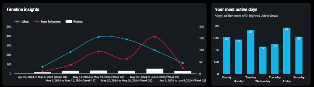 TikTok analytics dashboard in Looker Studio by Coupler.io - TikTok timeline insights and your most active days