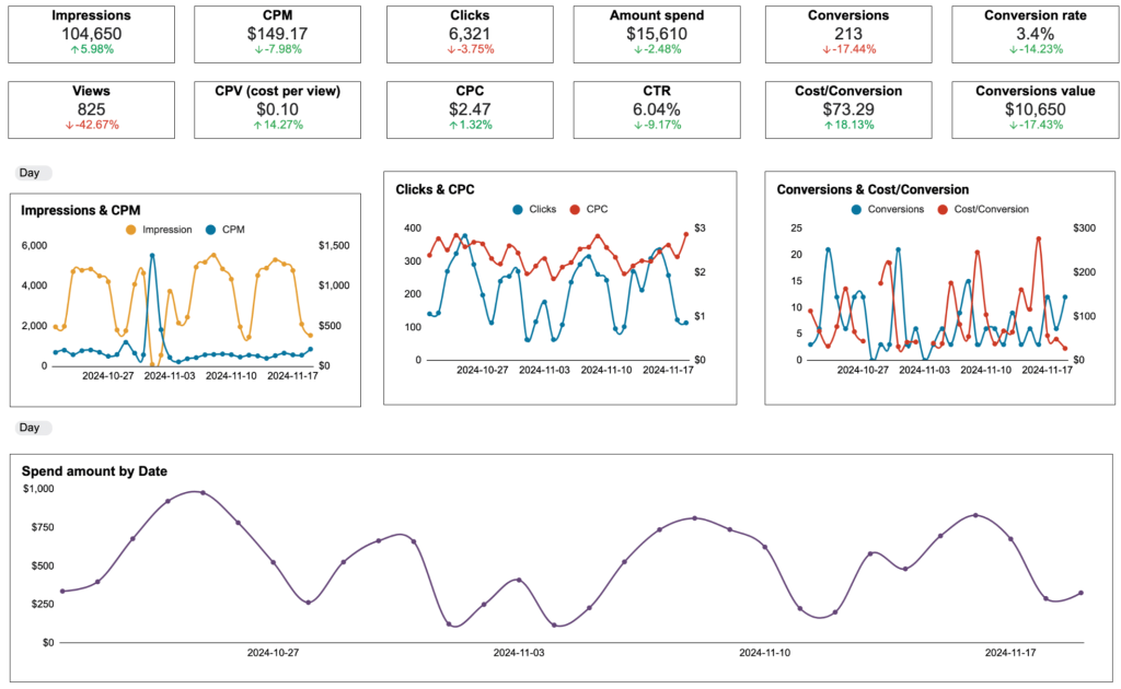 Google Ads dashboard in Google Sheets