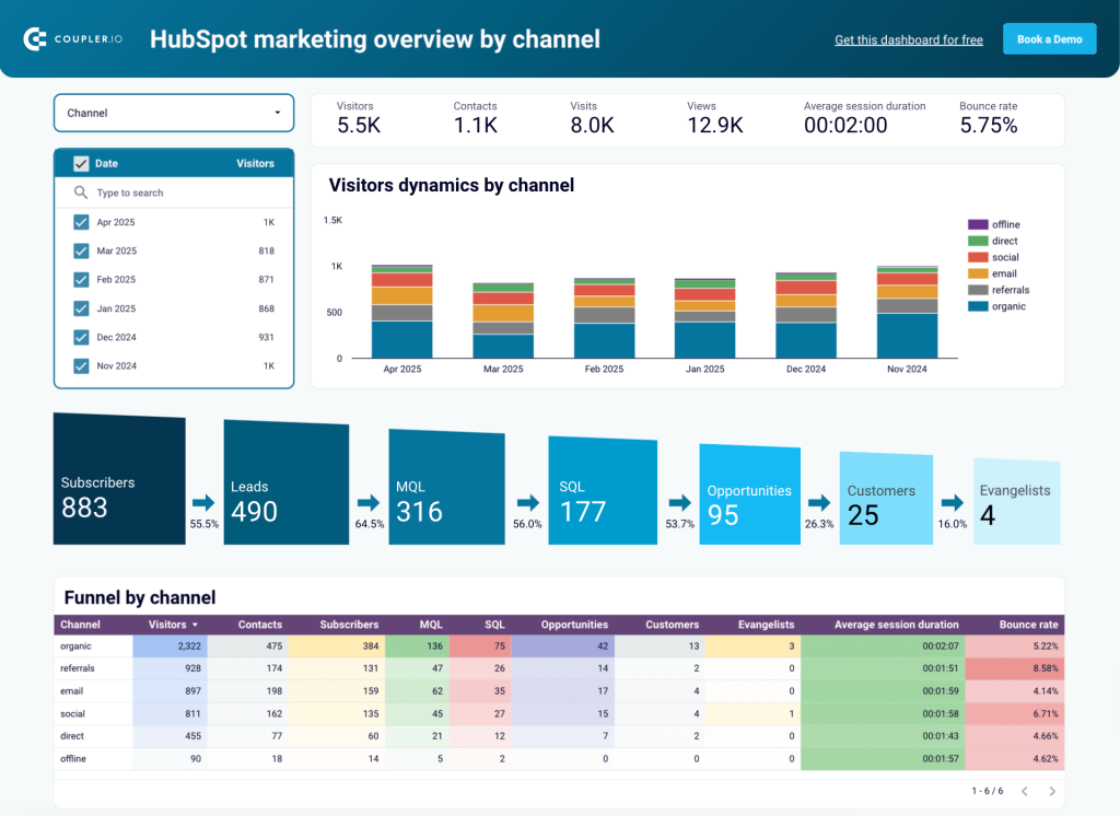 1 hubspot sales dashboards new dashboard hubspot marketing overview by channel