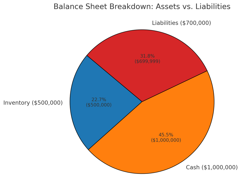 1. Balance sheet breakdown. Assets vs. liabilities