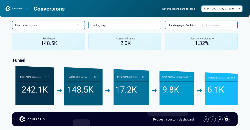 Marketing Funnel Report by Coupler.io in Looker Studio