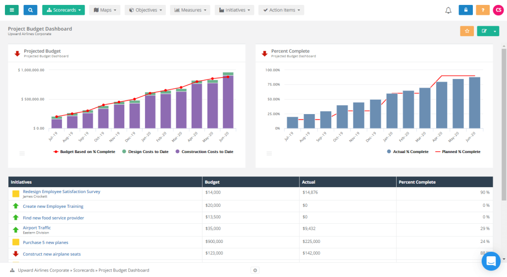 10 project budget dashboard