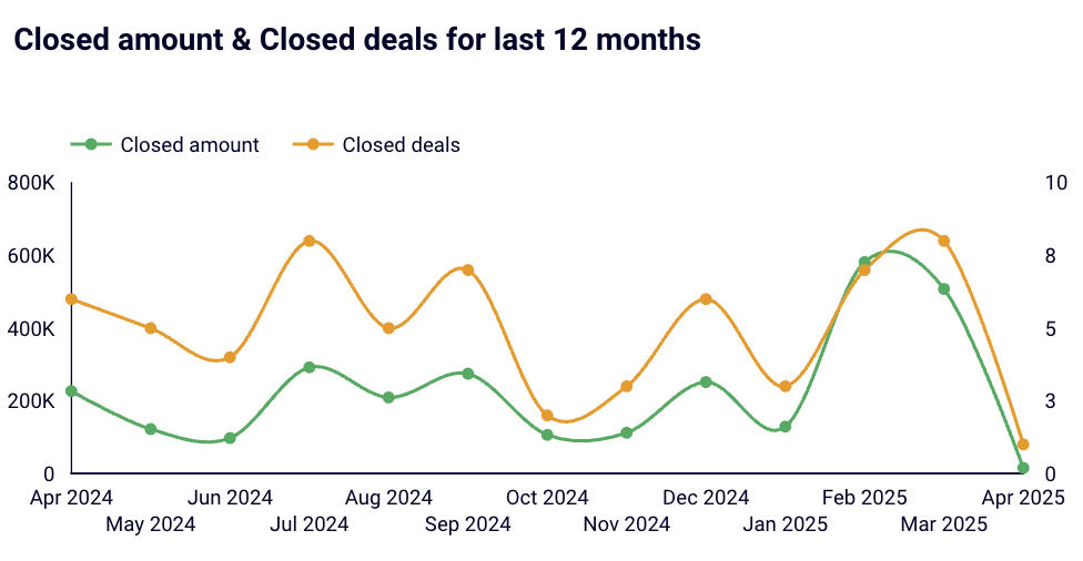 11 hubspot sales dashboards top metrics closed amount and deals
