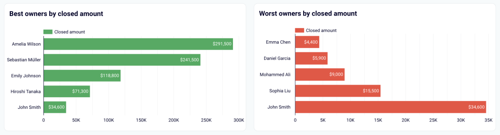 12 hubspot sales dashboards top metrics best and worst owners