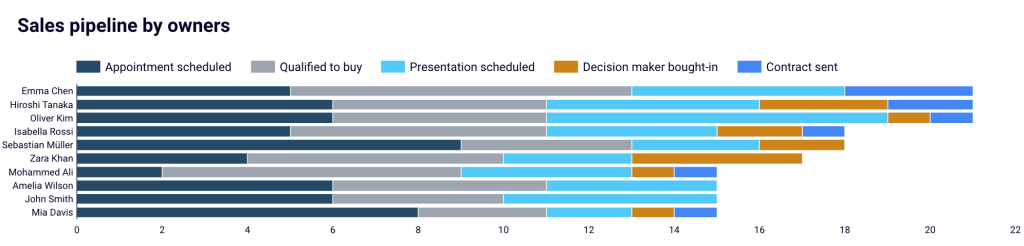 13 hubspot sales dashboards top metrics sales pipeline by owners