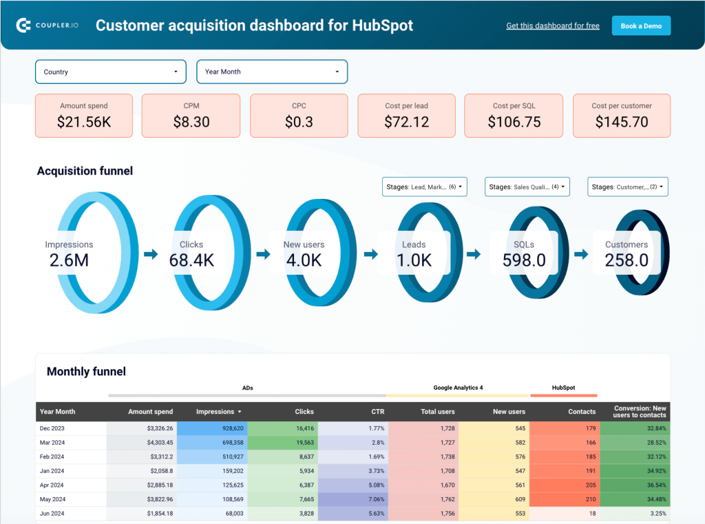 Customer Acquisition Dashboard for HubSpot in Looker Studio by Coupler.io