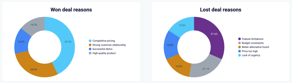 14 hubspot sales dashboards top metrics won and lost deal reasons