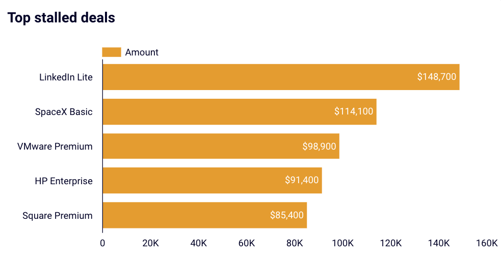 15 hubspot sales dashboards top metrics top stalled deals