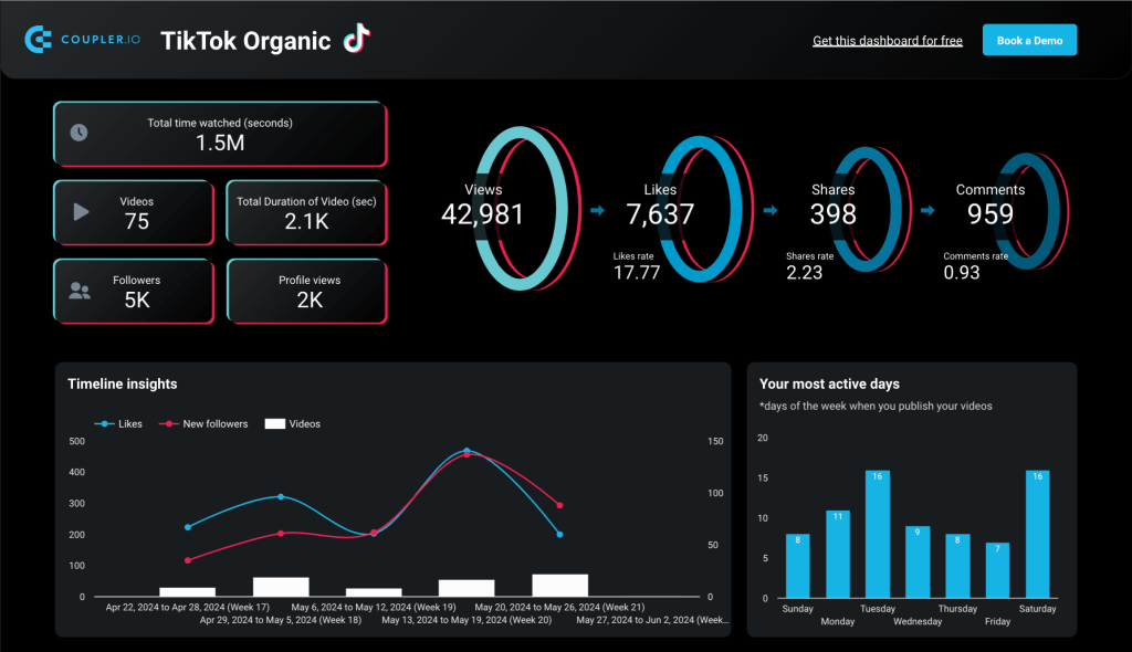 TikTok dashboard in Looker Studio by Coupler.io