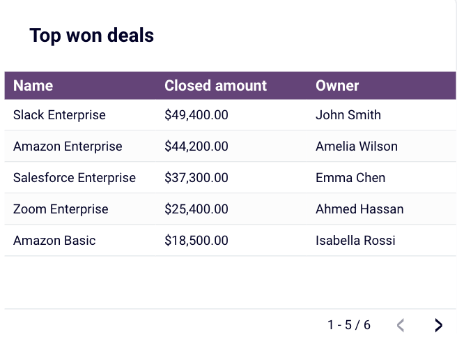 16 hubspot sales dashboards top metrics top won deals