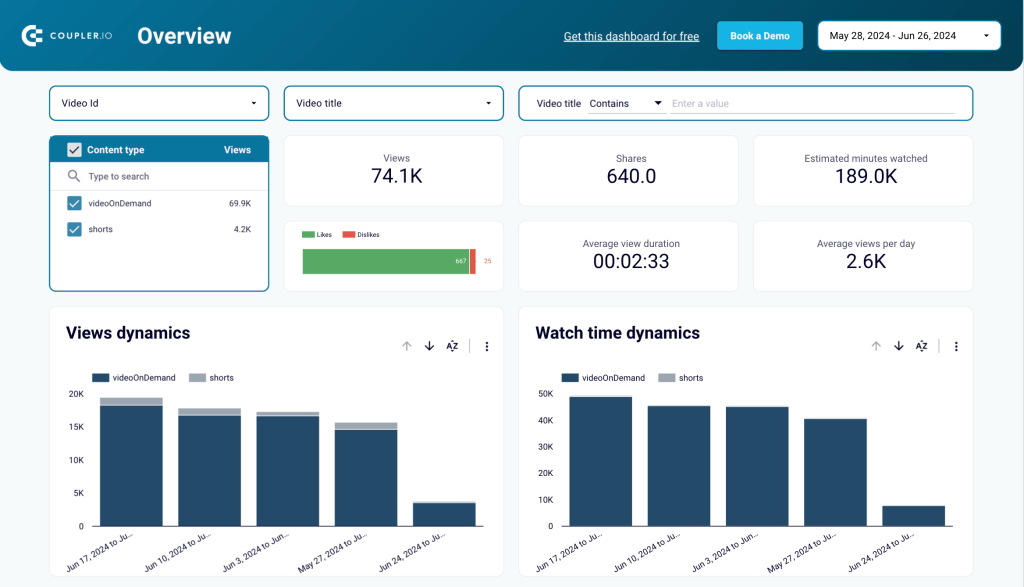 YouTube Analytics dashboard in Looker Studio by Coupler.io